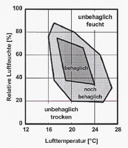 Diagramm zeigt die Zonen der Behaglichkeit 