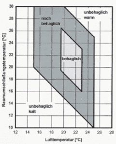 Diagramm zeigt die Zonen der Behaglichkeit 2 